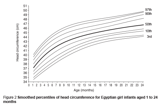 Figure 2 Smoothed percentiles of head circumference for Egyptian girl infants aged 1 to 24  months