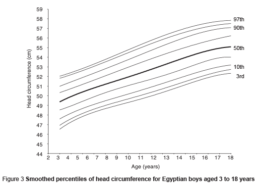 Figure 3 Smoothed percentiles of head circumference for Egyptian boys aged 3 to 18 years