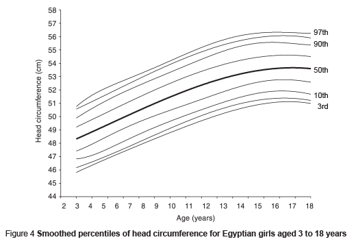 Figure 4 Smoothed percentiles of head circumference for Egyptian girls aged 3 to 18 years