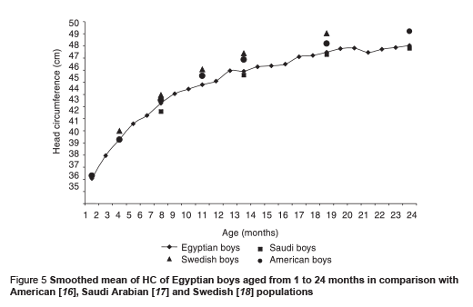 Figure 5 Smoothed mean of HC of Egyptian boys aged from 1 to 24 months in comparison with  American [16], Saudi Arabian [17] and Swedish [18] populations