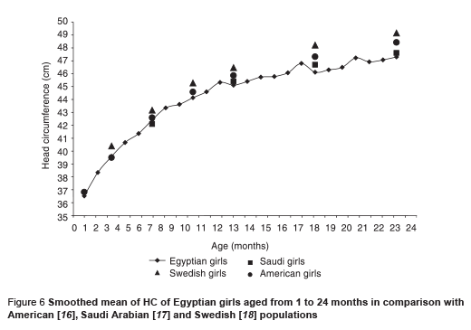 Figure 6 Smoothed mean of HC of Egyptian girls aged from 1 to 24 months in comparison with  American [16], Saudi Arabian [17] and Swedish [18] populations 