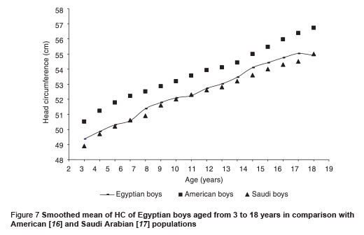 Figure 7 Smoothed mean of HC of Egyptian boys aged from 3 to 18 years in comparison with  American [16] and Saudi Arabian [17] populations