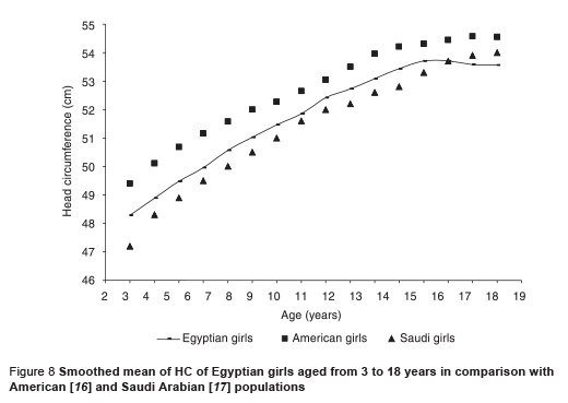 Figure 8 Smoothed mean of HC of Egyptian girls aged from 3 to 18 years in comparison with  American [16] and Saudi Arabian [17] populations