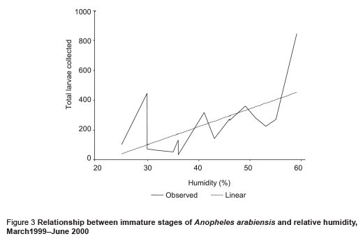 Figure 3 Relationship between immature stages of Anopheles arabiensis and relative humidity, March1999–June 2000