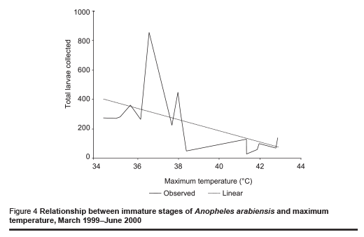 Figure 4 Relationship between immature stages of Anopheles arabiensis and maximum temperature, March 1999–June 2000