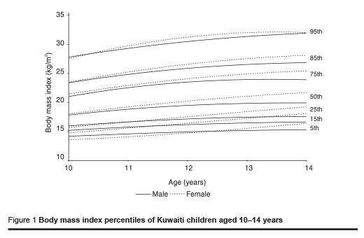 Figure 2 Body mass index percentiles of Kuwaiti male children aged 10–14 years: comparison with their American counterparts (United States National Center for Health Statistics population reference data) [11]