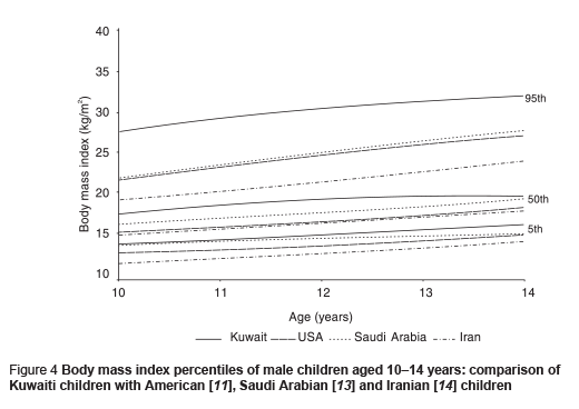 Figure 4 Body mass index percentiles of male children aged 10–14 years: comparison of Kuwaiti children with American [11], Saudi Arabian [13] and Iranian [14] children