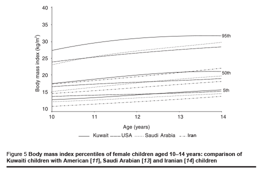 Figure 5 Body mass index percentiles of female children aged 10–14 years: comparison of Kuwaiti children with American [11], Saudi Arabian [13] and Iranian [14] children