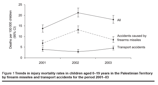 Figure 1 Trends in injury mortality rates in children aged 0–19 years in the Palestinian Territory  by firearm missiles and transport accidents for the period 2001–03