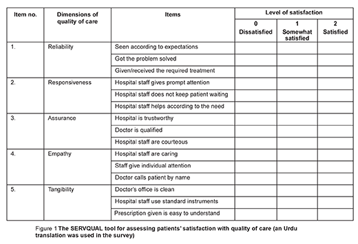 Figure 1 The SERVQUAL tool for assessing patients’ satisfaction with quality of care (an Urdu translation was used in the survey)