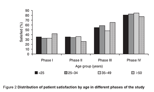 Figure 2 Distribution of patient satisfaction by age in different phases of the study