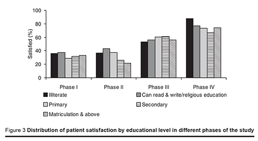 Figure 3 Distribution of patient satisfaction by educational level in different phases of the study