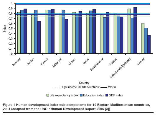 Figure 1 Human development index sub-components for 10 Eastern Mediterranean countries, 2004 (adapted from the UNDP Human Development Report 2006 [8])