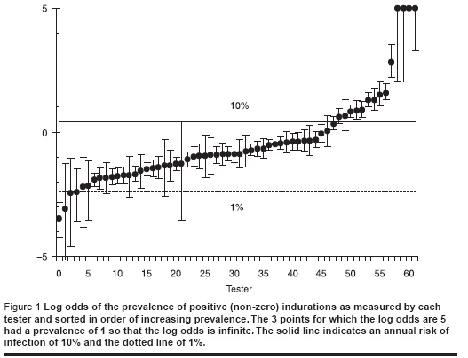 Figure 1 Log odds of the prevalence of positive (non-zero) indurations as measured by each tester and sorted in order of increasing prevalence. The 3 points for which the log odds are 5 had a prevalence of 1 so that the log odds is infinite. The solid line indicates an annual risk of infection of 10% and the dotted line of 1%.
