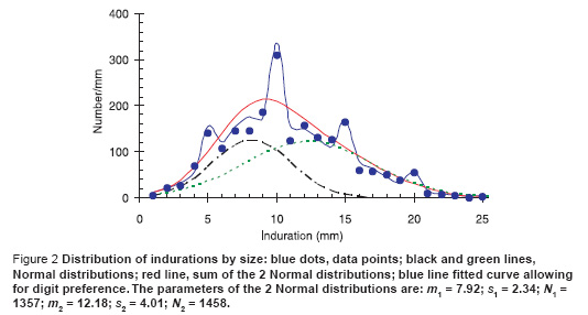 Figure 2 Distribution of indurations by size: blue dots, data points; black and green lines, Normal distributions; red line, sum of the 2 Normal distributions; blue line fitted curve allowing for digit preference. The parameters of the 2 Normal distributions are: m1 = 7.92; s1 = 2.34; N1 = 1357; m2 = 12.18; s2 = 4.01; N2 = 1458.