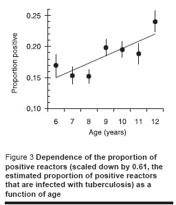 Figure 3 Dependence of the proportion of positive reactors (scaled down by 0.61, the estimated proportion of positive reactors that are infected with tuberculosis) as a function of age