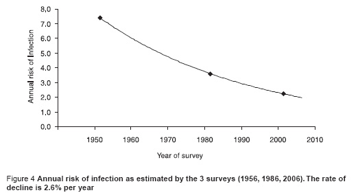 Figure 4 Annual risk of infection as estimated by the 3 surveys (1956, 1986, 2006). The rate of decline is 2.6% per year
