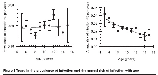 Figure 5 Trend in the prevalence of infection and the annual risk of infection with age