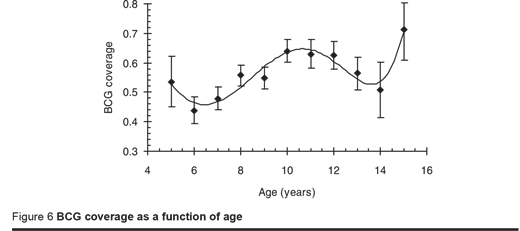 Figure 6 BCG coverage as a function of age