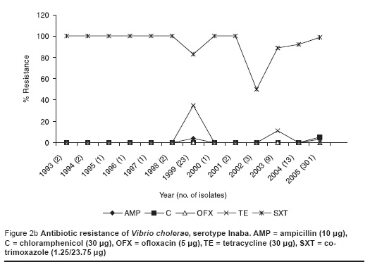 Figure 2b Antibiotic resistance of Vibrio cholerae, serotype Inaba. AMP = ampicillin (10 μg), C = chloramphenicol (30 μg), OFX = ofloxacin (5 μg), TE = tetracycline (30 μg), SXT = co-trimoxazole (1.25/23.75 μg)