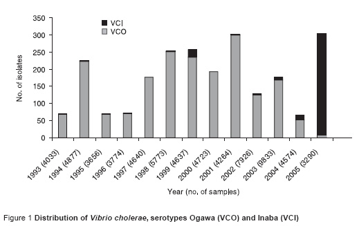 Figure 1 Distribution of Vibrio cholerae, serotypes Ogawa (VCO) and Inaba (VCI)