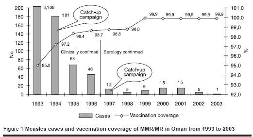 Figure 1 Measles cases and vaccination coverage of MMR/MR in Oman from 1993 to 2003