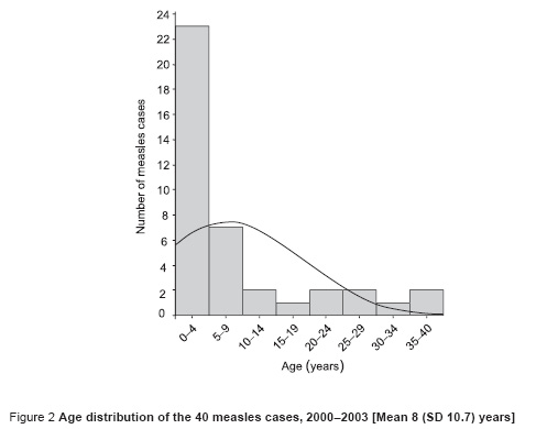 Figure 2 Age distribution of the 40 measles cases, 2000–2003 [Mean 8 (SD 10.7) years]
