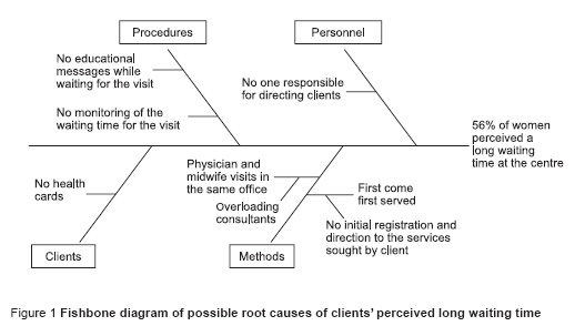 Figure 1 Fishbone diagram of possible root causes of clients’ perceived long waiting time