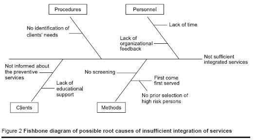 Figure 2 Fishbone diagram of possible root causes of insufficient integration of services