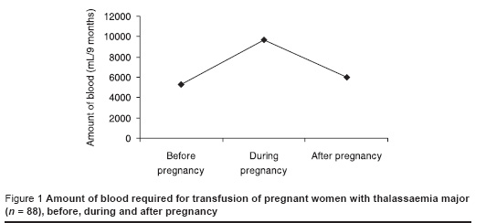 Figure 1 Amount of blood required for transfusion of pregnant women with thalassaemia major (n = 88), before, during and after pregnancy