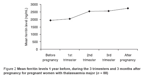 Figure 2 Mean ferritin levels 1 year before, during the 3 trimesters and 3 months after pregnancy for pregnant women with thalassaemia major (n = 88)