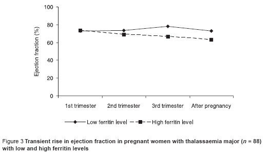 Figure 3 Transient rise in ejection fraction in pregnant women with thalassaemia major (n = 88) with low and high ferritin levels 