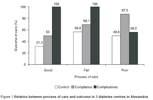 Figure 1 Relation between process of care and outcome in 3 diabetes centres in Alexandria