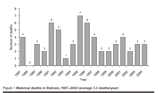 Figure 1 Maternal deaths in Bahrain, 1987–2004 (average 3.3 deaths/year)