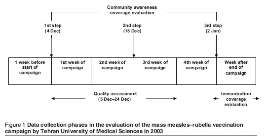 Figure 1 Data collection phases in the evaluation of the mass measles–rubella vaccination campaign by Tehran University of Medical Sciences in 2003