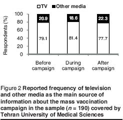 Figure 2 Reported frequency of television and other media as the main source of information about the mass vaccination campaign in the sample (n = 190) covered by Tehran University of Medical Sciences