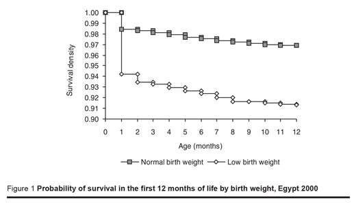 Figure 1 Probability of survival in the first 12 months of life by birth weight, Egypt 2000