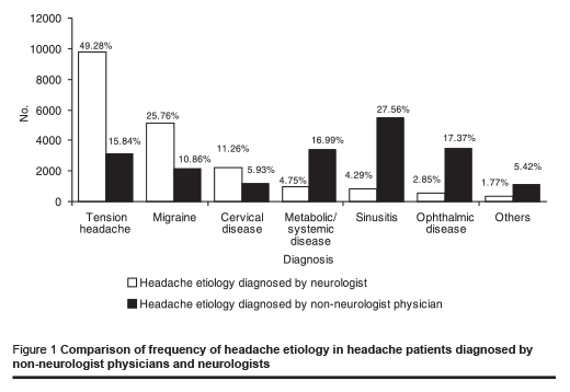 Figure 1 Comparison of frequency of headache etiology in headache patients diagnosed by non-neurologist physicians and neurologists