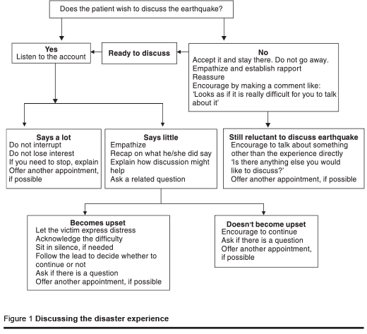 Figure 1 Discussing the disaster experience