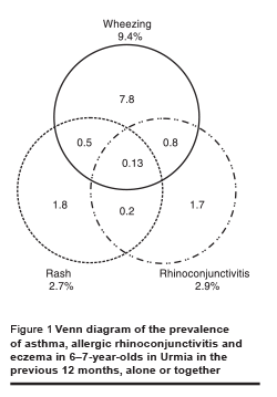 Figure 1 Venn diagram of the prevalence of asthma, allergic rhinoconjunctivitis and eczema in 6–7-year-olds in Urmia in the previous 12 months, alone or together