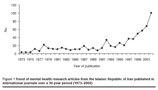 Figure 1 Trend of mental health research articles from the Islamic Republic of Iran published in international journals over a 30-year period (1973–2002)