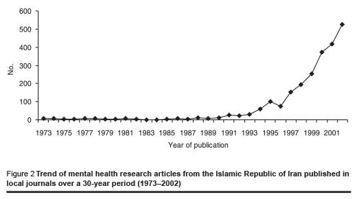Figure 2 Trend of mental health research articles from the Islamic Republic of Iran published in local journals over a 30-year period (1973–2002)