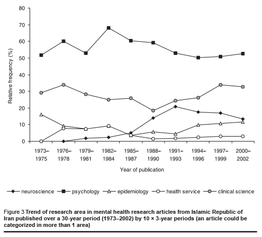 Figure 3 Trend of research area in mental health research articles from Islamic Republic of Iran published over a 30-year period (1973–2002) by 10 × 3-year periods (an article could be categorized in more than 1 area)