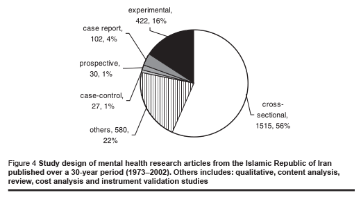 Figure 4 Study design of mental health research articles from the Islamic Republic of Iran published over a 30-year period (1973–2002). Others includes: qualitative, content analysis, review, cost analysis and instrument validation studies