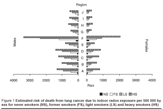 Figure 1 Estimated risk of death from lung cancer due to indoor radon exposure per 500 000 by sex for never smokers (NS), former smokers (FS), light smokers (LS) and heavy smokers (HS)