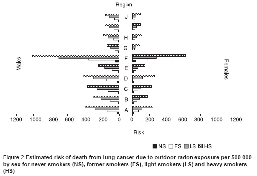 Figure 2 Estimated risk of death from lung cancer due to outdoor radon exposure per 500 000 by sex for never smokers (NS), former smokers (FS), light smokers (LS) and heavy smokers (HS)