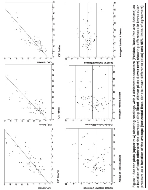 Figure 1 Scatter plots (upper row) showing readings with 3 different tonometers (Perkins, Tono-Pen and Schiøtz) as a function of each other and the corresponding Bland–Altman plots (lower row) showing differences in intraocular pressure as a function of the average [horizontal lines denote mean difference (bias) and 95% limits of agreement]