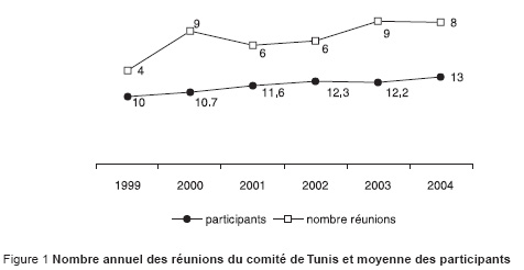 Figure 1 Nombre annuel des réunions du comité de Tunis et moyenne des participants