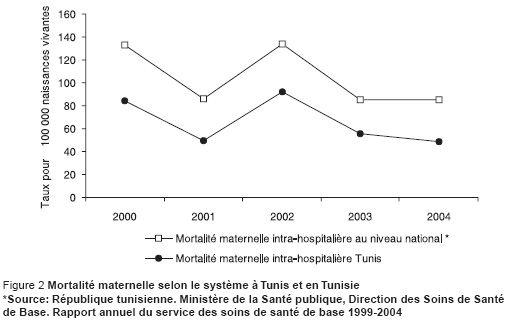 Figure 2 Mortalité maternelle selon le système à Tunis et en Tunisie *Source: République tunisienne. Ministère de la Santé publique, Direction des Soins de Santé  de Base. Rapport annuel du service des soins de santé de base 1999-2004