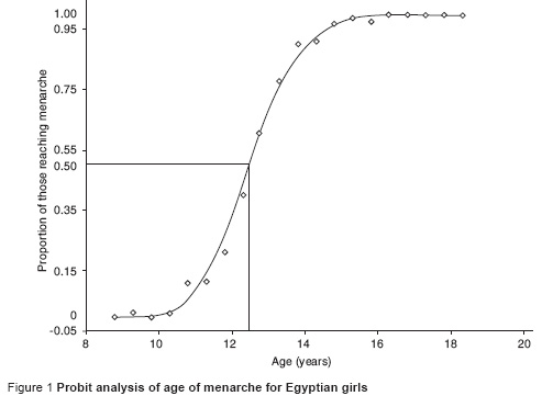 Figure 1 Probit analysis of age of menarche for Egyptian girls
